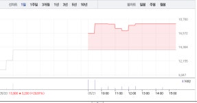 [상한가 종목] 시너지이노베이션-삼영에스앤씨 상한가 마감, 뒤이어 대덕1우-케이씨에스-PN풍년-한화에스비아이스팩 상한가