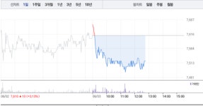 한국전자인증·한국전자금융, 모두 하락세로…한국전자금융 1% 하락 이어 한국전자인증 소폭 하락