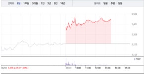 웰바이오텍, 가파른 상승세로 7% 급등…3거래일 연속 상승 행진
