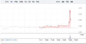 세원이앤씨, 오후 갑작스런 5% 급등…2000원선 재돌파