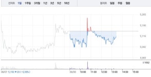 알루코·수산중공업, 정세균 관련주 모두 하락세로…알루코 소폭 하락이어 수산중공업 1% 하락