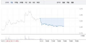 대유에이텍, 가파른 하락세로 7% 급락…상승 흐름 멈추나