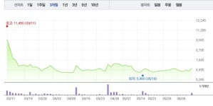 KCTC·동방, 쿠팡 관련주 지지부진한 주가…동방 소폭 상승 이어 KCTC 3% 하락