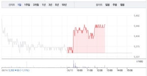 세운메디칼, 3거래일만에 2% 상승…5400원선 회복