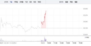 삼성엔지니어링, 가파른 상승세로 4% 상승…52주 최고가 경신