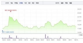 푸른저축은행·서연, 윤석열 관련주 소폭 하락…오르락내리락하다 소폭 하락