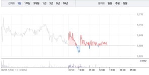 세운메디칼·삼성제약, 모두 소폭 상승…오르락내리락하다 상승