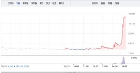 STX‧STX메탈, 마감 앞두고 갑작스런 상한가…폭발적 매수세 쏟아져