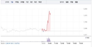 솔고바이오, 오전 갑작스런 20% 급등…1900원선 재돌파