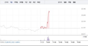 키네마스터, 급락 하루만에 갑작스런 15% 급등…2만5000원선 재돌파 눈앞
