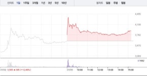 기산텔레콤·세종텔레콤, 상승에 급등까지…특히 기산텔레콤 내내 8% 급등