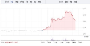 광진윈텍, 가파른 상승세로 15% 급등…5700원선 재돌파