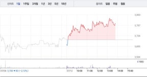 기산텔레콤·세종텔레콤, 모두 상승세로…기산텔레콤 3% 상승 이어 세종텔레콤 1% 상승