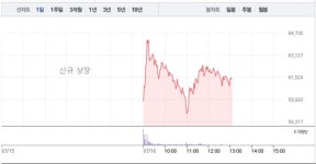 에스디바이오센서·휴마시스, 진단키트 관련주 희비 엇갈려…에스디바이오센서 8% 급등 반해 휴마시스 10% 급락