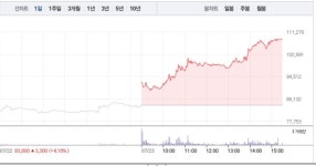 [상한가 종목] 예스24-한세예스24홀딩스 상한가 마감, 뒤이어 유니드-세종메디칼 상한가