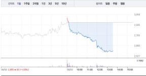 엔피케이, 가파른 하락세로 12% 급락…·공매도 수량 0