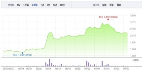우리기술·보성파워텍, 원전테마주 모두 상승세로…우리기술 1% 상승 이어 보성파워텍 2% 상승