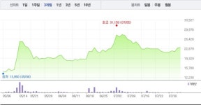 서린바이오·일신바이오, 콜드체인 관련주 모두 급등…서린바이오 13% 급등 이어 일신바이오 6% 급등