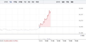 PI첨단소재, 가파른 상승세로 7% 급등…3거래일 연속 상승 행진