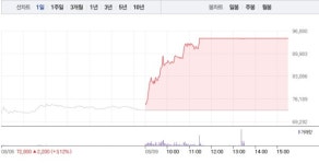 [상한가 종목] 에코프로 상한가 마감, 뒤이어 세진티에스 상한가
