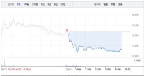 대원제약·신일제약, 제약주 모두 가파른 하락세로 급락…대원제약 6% 급락 이어 신일제약 5% 급락