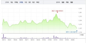 에이프로젠MED·에이프로젠제약, 모두 하락세로…3% 하락