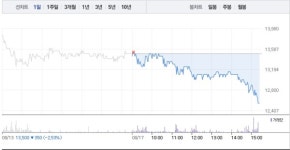 경보제약·국전약품, 제약주 마감 앞두고 급락으로 무너져…경보제약 7% 급락 이어 국전약품 11% 급락