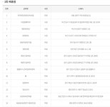 로또 1등 당첨지역, 로또 977회, 16억 주인공은?…경기 김포 한군데서 2명이나 잭팟 터져