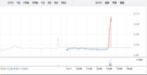 넥스턴바이오, 오후 갑작스런 25% 폭등…공매도 수량 0주