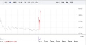 파인테크닉스, 4거래일 연속 상승에 11% 급등…52주 최고가 경신