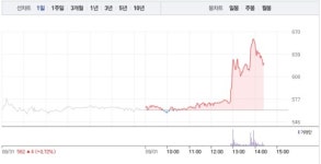 부산주공, 오후 갑작스런 11% 급등…3거래일 연속 상승 행진