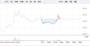 HK이노엔, 롤러코스터 주가…낮에 잠깐 상승세 보이다 이내 보합세로
