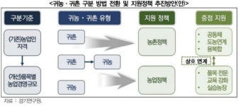 경기연구원 도시 인근 실습농장 등 조성…농촌 현장 적응 능력 등 예비귀농인 정착 도와야