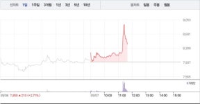 보광산업, 오전 갑작스런 7% 급등…4거래일 연속 상승 행진