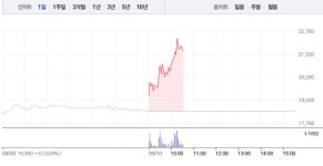 동양이엔피, 가파른 상승세로 18% 급등…2만1000원선 재돌파