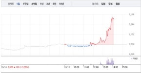 한라, 5거래일 연속 상승에 22% 급등…52주 최고가 경신
