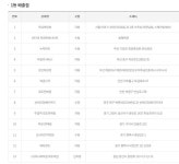 로또 1등 당첨지역, 로또 981회, 20억 주인공은?…경기 평택시에서만 2명이나 잭팟 터져