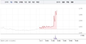 정산애강, 낮부터 갑작스런 17% 급등…2800원선 회복 눈앞