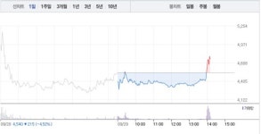 버킷스튜디오, 오후 갑작스런 2% 상승 반전…4600원선 회복