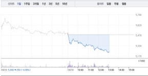 국일제지·상보, 그래핀 관련주 지지부진한 주가…특히 국일제지 가파른 하락세로 % 낙폭