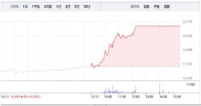 (주)푸드밸리 (주)대유에이텍 화성공장 | [상한가 종목] 한농화성-대원화성 상한가 마감, 뒤이어 대유에이텍-에코캡-동국알앤에스 상한가