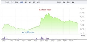 서린바이오·일신바이오, 콜드체인 관련주 모두 급락으로 무너져…서린바이오 9% 급락 이어 일신바이오 7% 급락