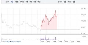 대주전자재료, 5% 급등에 10만원선 재돌파…공매도 수량 8000주대로 줄어들어