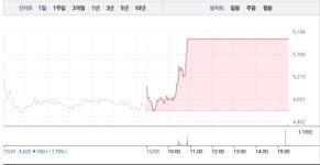 [상한가 종목] 에이비프로바이오-우신시스템 상한가 마감, 뒤이어 HK이노엔-우리산업홀딩스 상한가
