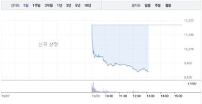 씨유테크, 27% 폭락에 9000원선 무너져…시간 지날수록 낙폭 커져