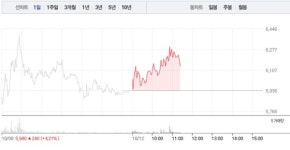 동국알앤에스·동국S&C, 희비 엇갈려…특히 동국알앤에스 가파른 상승세로 4% 상승