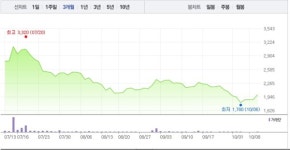 보성파워텍·우리기술, 원전테마주 모두 상승세로…특히 보성파워텍 가파른 상승세로 4% 상승