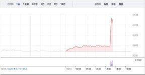 미래생명자원, 오후 갑작스런 상한가…공매도 수량 0주