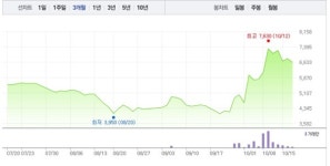 우신시스템, 7% 급등에 7000원선 재돌파…공매도 수량 3주