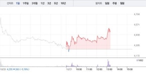 보성파워텍·비에이치아이, 원전테마주 상승에 급등까지…특히 보성파워텍 5% 급등